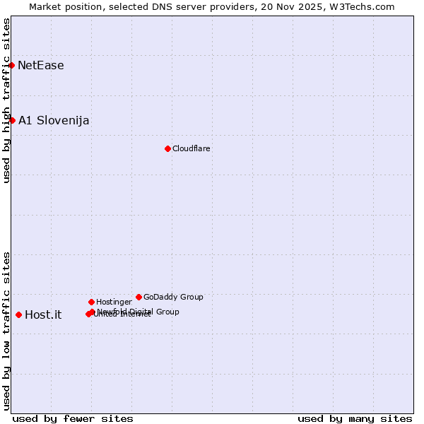 Market position of Host.it vs. A1 Slovenija vs. NetEase