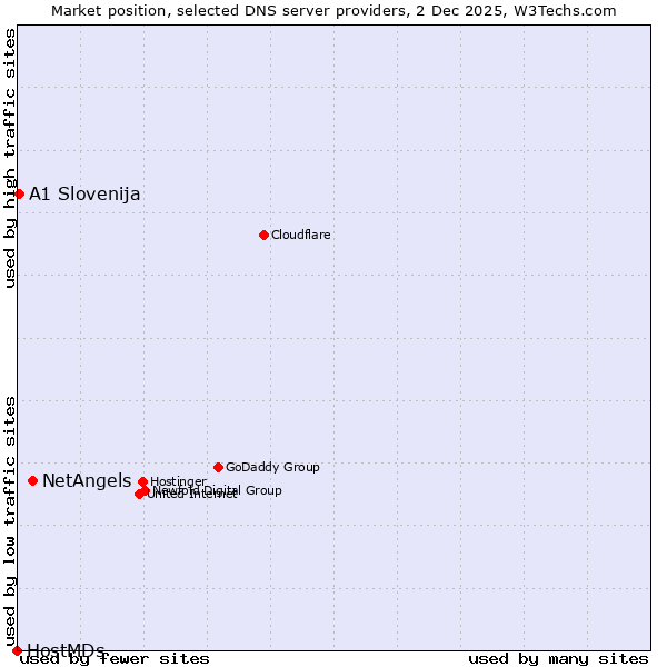 Market position of NetAngels vs. A1 Slovenija vs. HostMDs