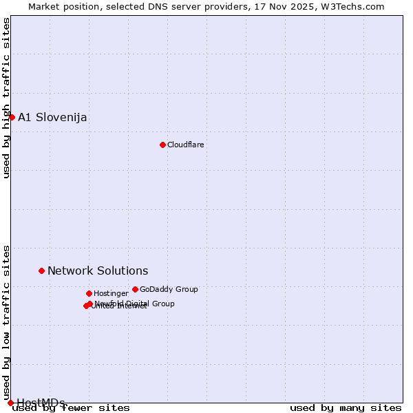 Market position of Network Solutions vs. A1 Slovenija vs. HostMDs