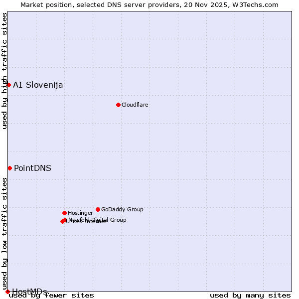Market position of PointDNS vs. A1 Slovenija vs. HostMDs