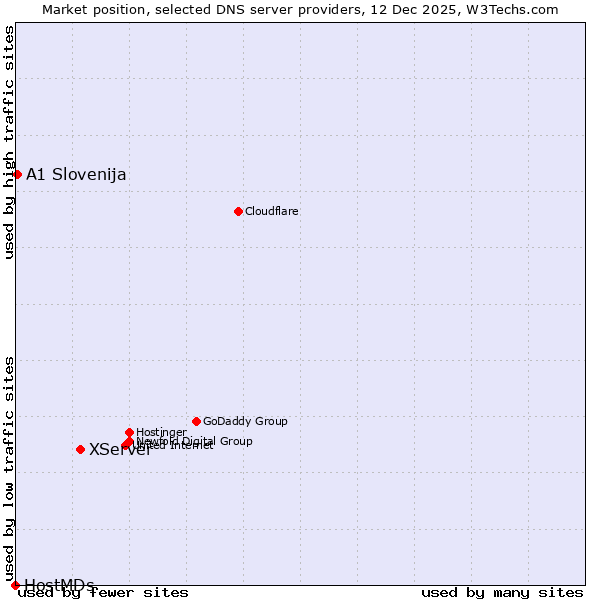 Market position of XServer vs. A1 Slovenija vs. HostMDs