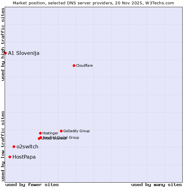 Market position of o2switch vs. HostPapa vs. A1 Slovenija
