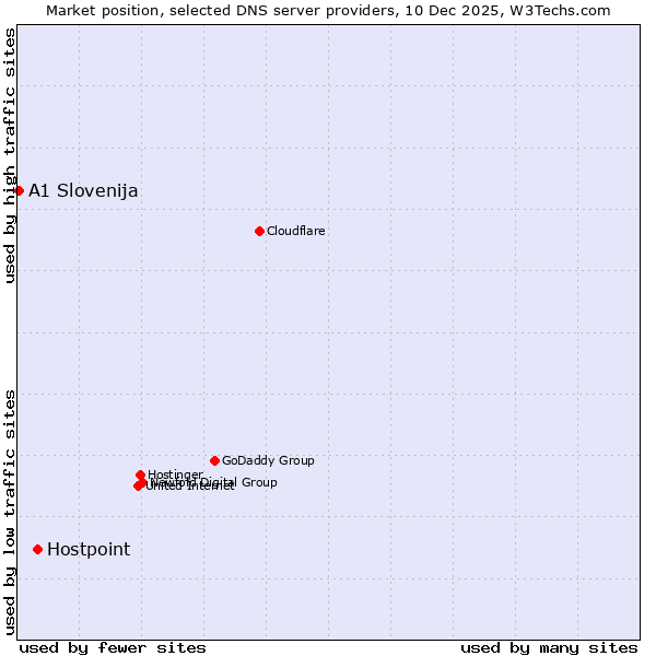 Market position of Hostpoint vs. A1 Slovenija
