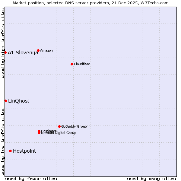 Market position of Hostpoint vs. LinQhost vs. A1 Slovenija