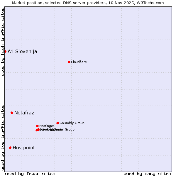 Market position of Netafraz vs. Hostpoint vs. A1 Slovenija