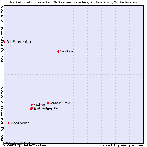 Market position of Hostpoint vs. A1 Slovenija vs. Webhost Python