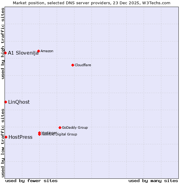 Market position of HostPress vs. LinQhost vs. A1 Slovenija