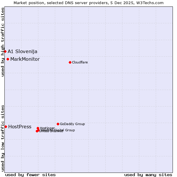 Market position of MarkMonitor vs. HostPress vs. A1 Slovenija