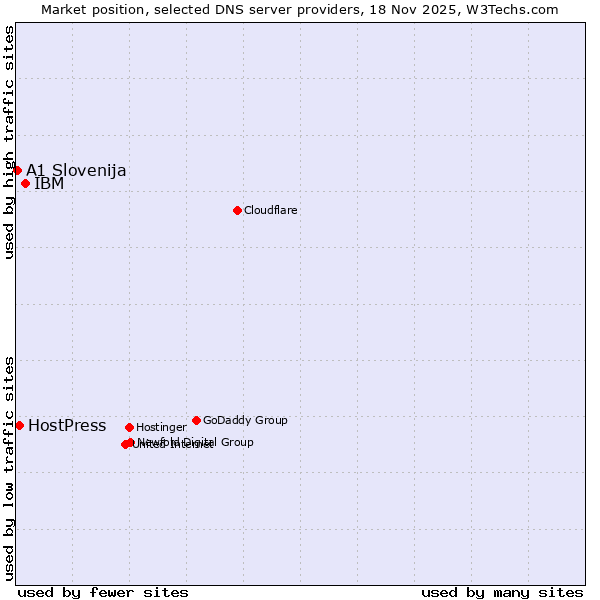 Market position of IBM vs. HostPress vs. A1 Slovenija