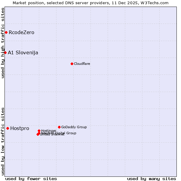 Market position of Hostpro vs. RcodeZero vs. A1 Slovenija