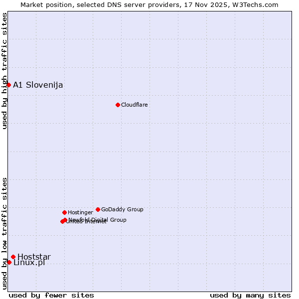 Market position of Hoststar vs. Linux.pl vs. A1 Slovenija