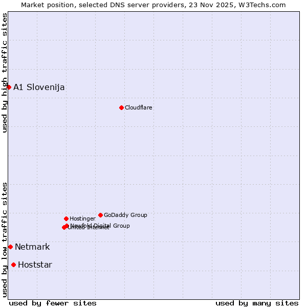 Market position of Hoststar vs. Netmark vs. A1 Slovenija