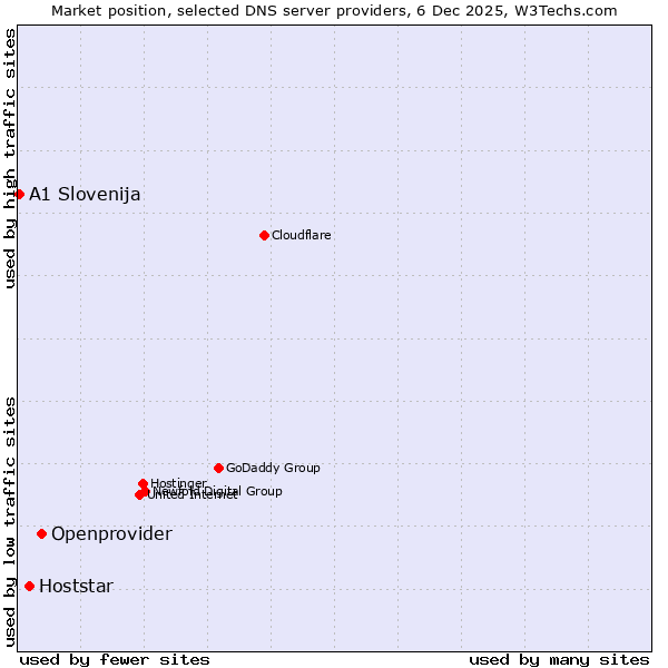 Market position of Openprovider vs. Hoststar vs. A1 Slovenija