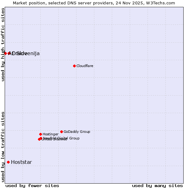 Market position of Oracle vs. Hoststar vs. A1 Slovenija