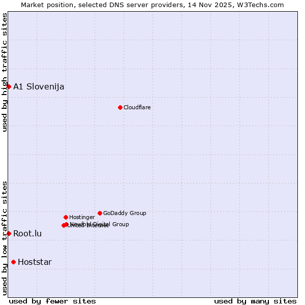 Market position of Hoststar vs. A1 Slovenija vs. Root.lu