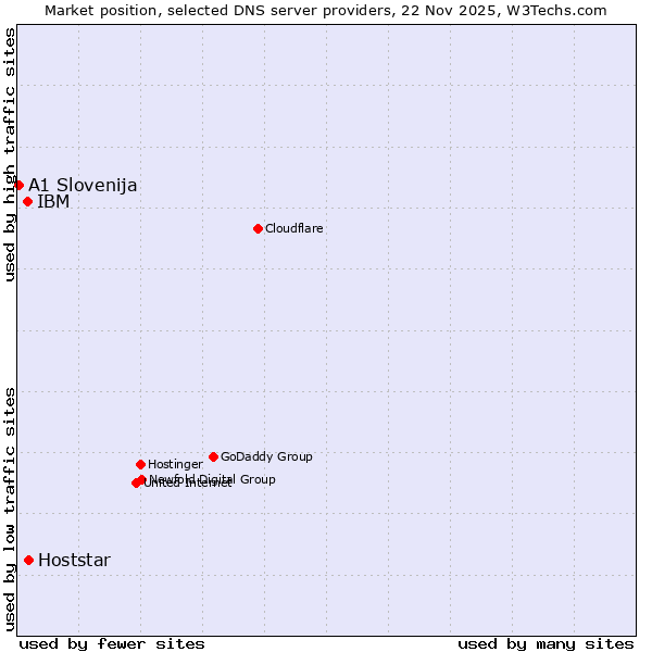 Market position of Hoststar vs. IBM vs. A1 Slovenija