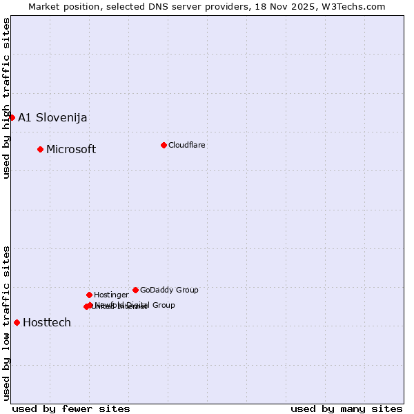 Market position of Microsoft vs. Hosttech vs. A1 Slovenija