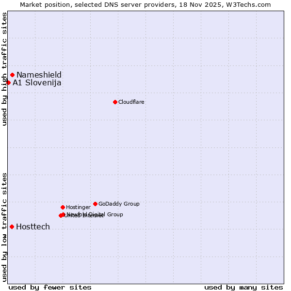 Market position of Nameshield vs. Hosttech vs. A1 Slovenija