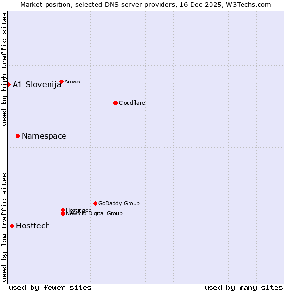 Market position of Namespace vs. Hosttech vs. A1 Slovenija