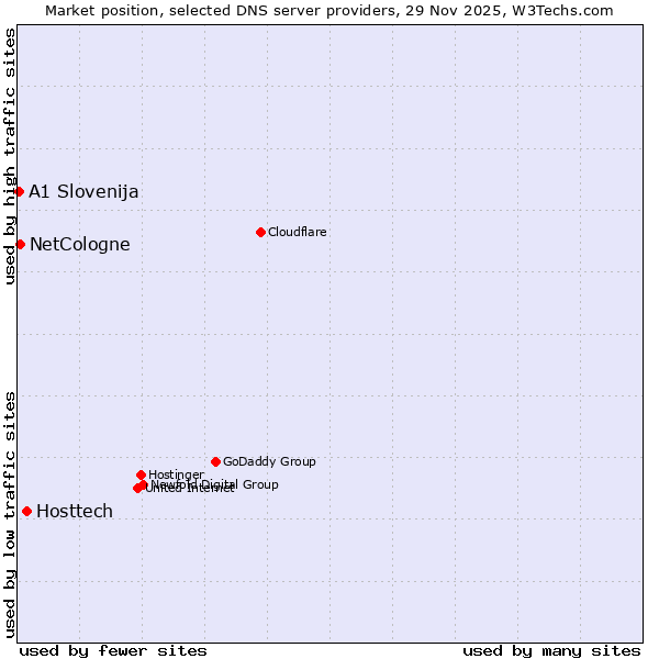 Market position of Hosttech vs. NetCologne vs. A1 Slovenija
