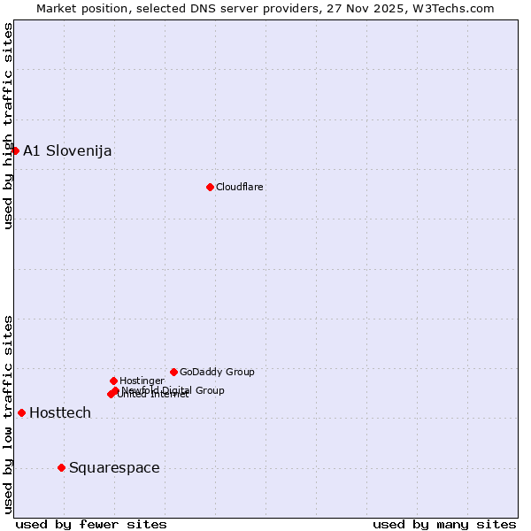 Market position of Squarespace vs. Hosttech vs. A1 Slovenija