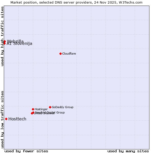 Market position of Hosttech vs. Webzilla vs. A1 Slovenija