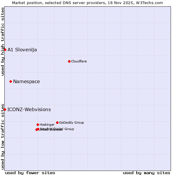 Market position of Namespace vs. A1 Slovenija vs. ICONZ-Webvisions