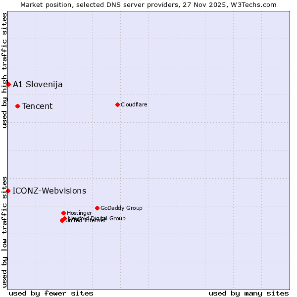Market position of Tencent vs. A1 Slovenija vs. ICONZ-Webvisions
