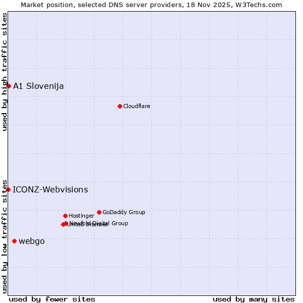 Market position of webgo vs. A1 Slovenija vs. ICONZ-Webvisions