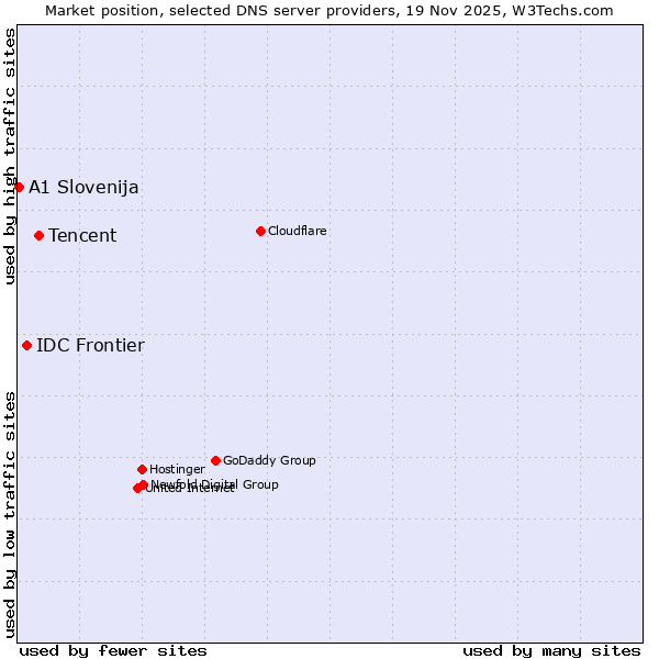 Market position of Tencent vs. IDC Frontier vs. A1 Slovenija