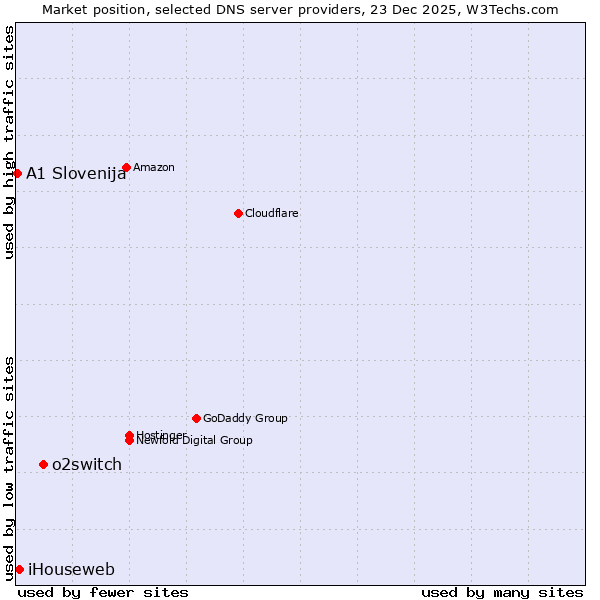 Market position of o2switch vs. iHouseweb vs. A1 Slovenija