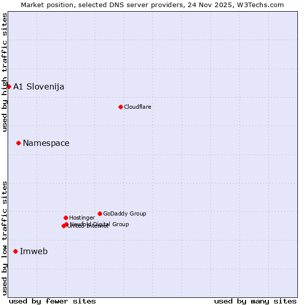 Market position of Namespace vs. Imweb vs. A1 Slovenija