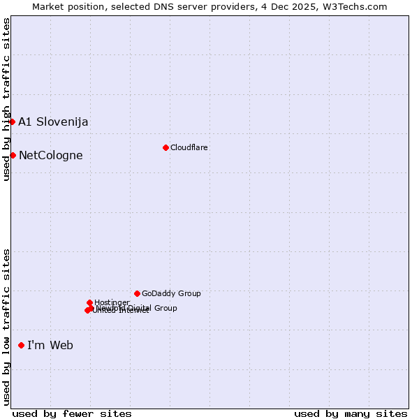 Market position of Imweb vs. NetCologne vs. A1 Slovenija