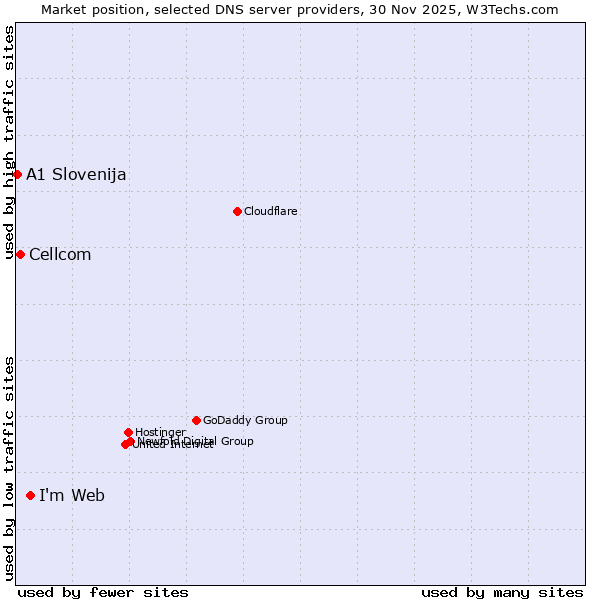 Market position of Imweb vs. Cellcom vs. A1 Slovenija