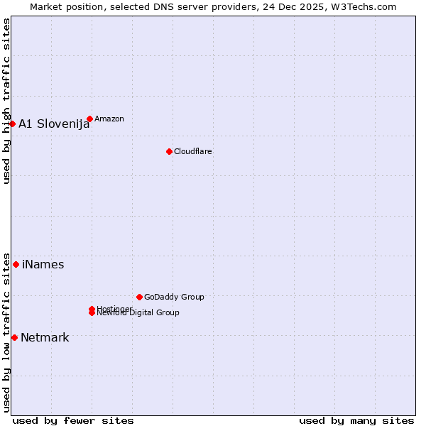 Market position of iNames vs. Netmark vs. A1 Slovenija