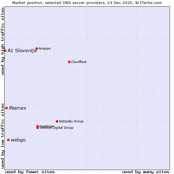 Market position of webgo vs. iNames vs. A1 Slovenija
