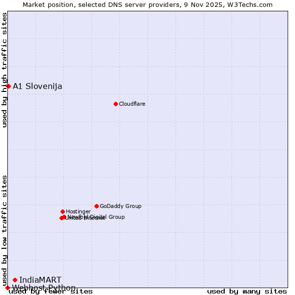 Market position of IndiaMART vs. A1 Slovenija vs. Webhost Python