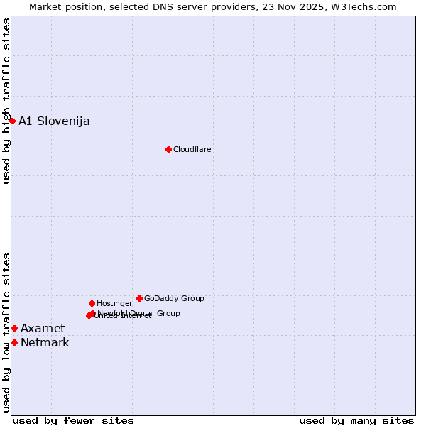 Market position of Axarnet vs. Netmark vs. A1 Slovenija