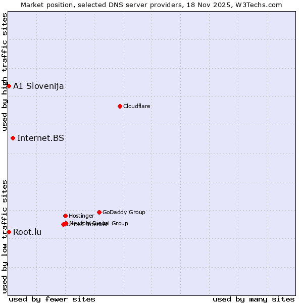 Market position of Internet.BS vs. A1 Slovenija vs. Root.lu