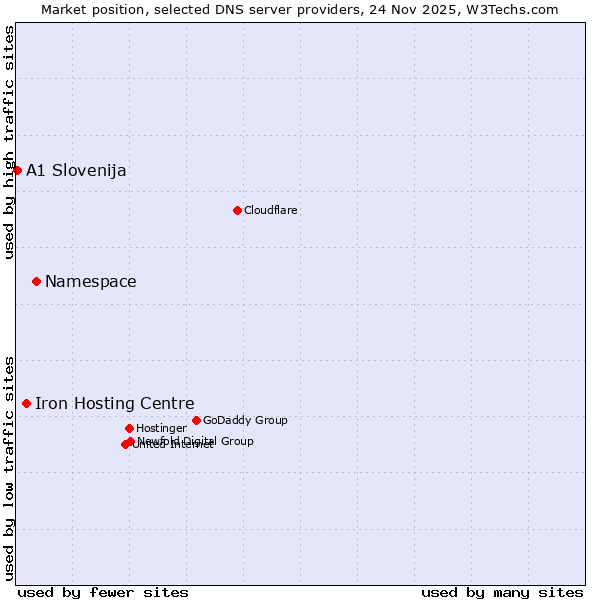 Market position of Namespace vs. Iron Hosting Centre vs. A1 Slovenija