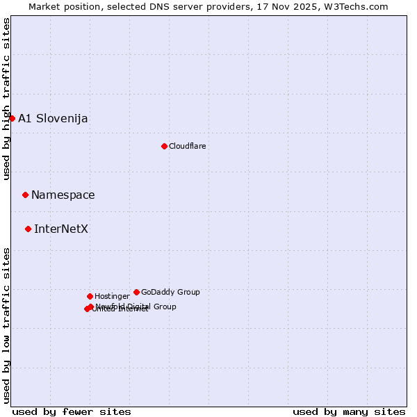 Market position of InterNetX vs. Namespace vs. A1 Slovenija