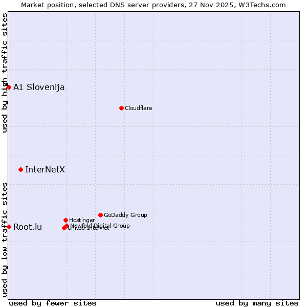 Market position of InterNetX vs. A1 Slovenija vs. Root.lu