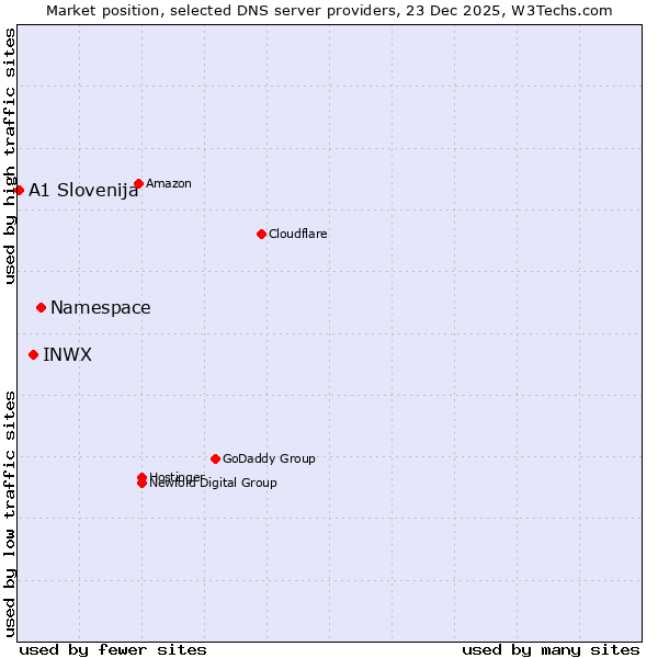 Market position of Namespace vs. INWX vs. A1 Slovenija