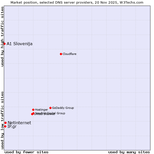 Market position of Netinternet vs. IP.gr vs. A1 Slovenija