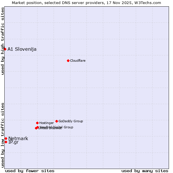 Market position of Netmark vs. IP.gr vs. A1 Slovenija