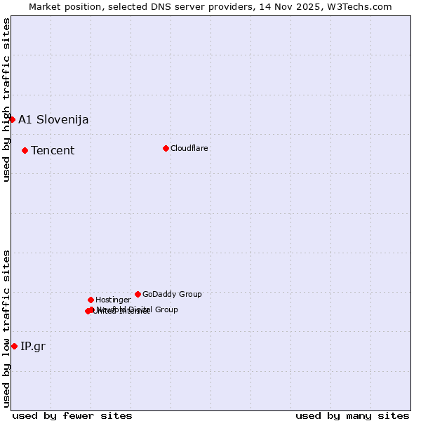 Market position of Tencent vs. IP.gr vs. A1 Slovenija