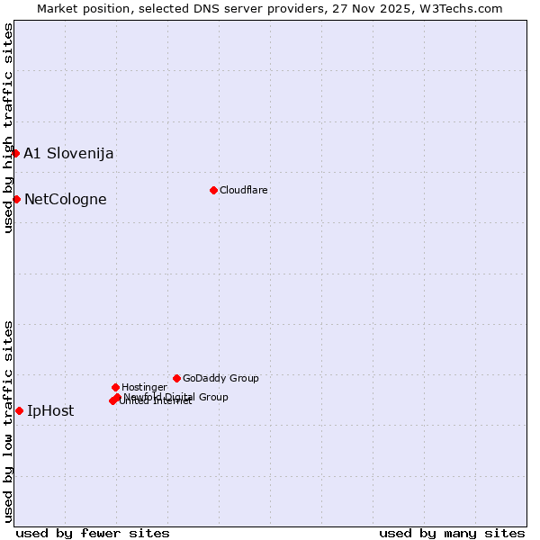 Market position of IpHost vs. NetCologne vs. A1 Slovenija