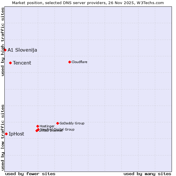 Market position of Tencent vs. IpHost vs. A1 Slovenija