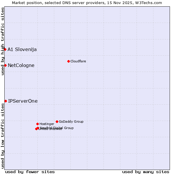 Market position of IPServerOne vs. NetCologne vs. A1 Slovenija
