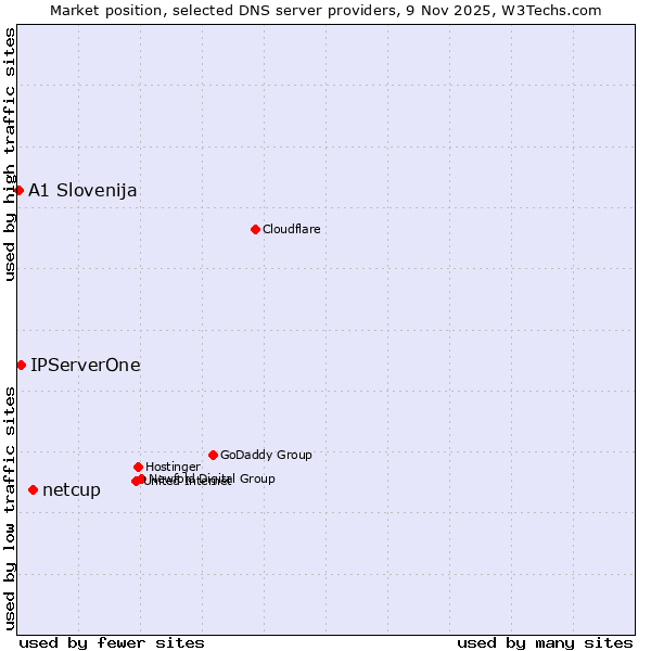 Market position of netcup vs. IPServerOne vs. A1 Slovenija